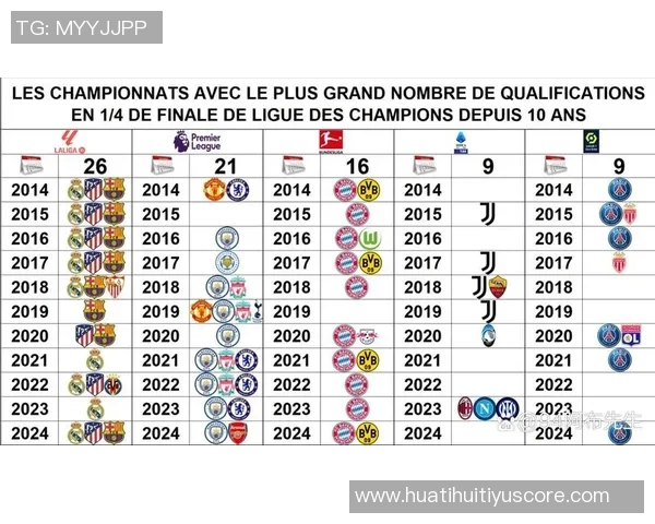 欧冠夺冠赔率新变化阿森纳领跑拜仁巴黎曼城皇马巴萨紧随其后 欧冠夺冠赔率新变化阿森纳领跑拜仁巴黎曼城皇马巴萨紧随其后